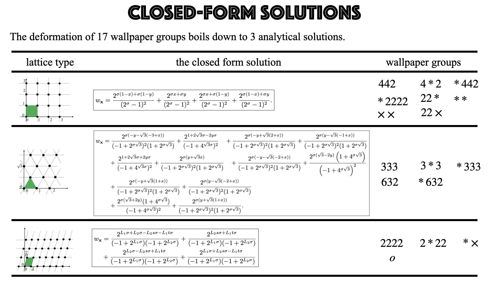 Closed-form Solution Result